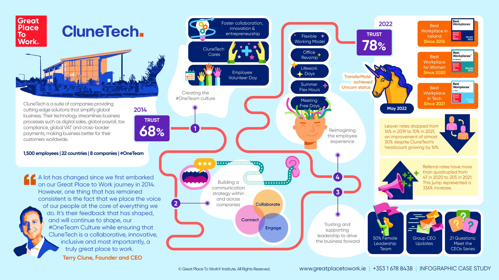 CluneTech's Case Study 