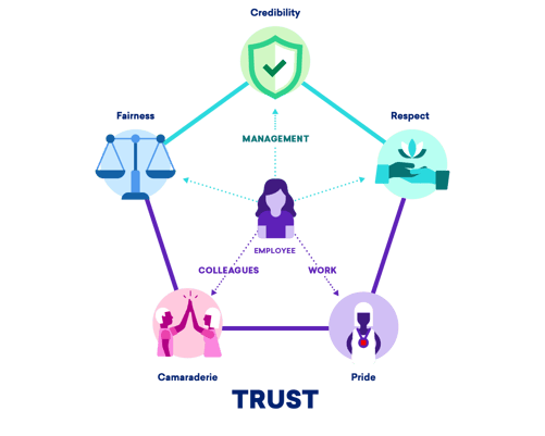 Great Place to Work Trust Model Trust Index