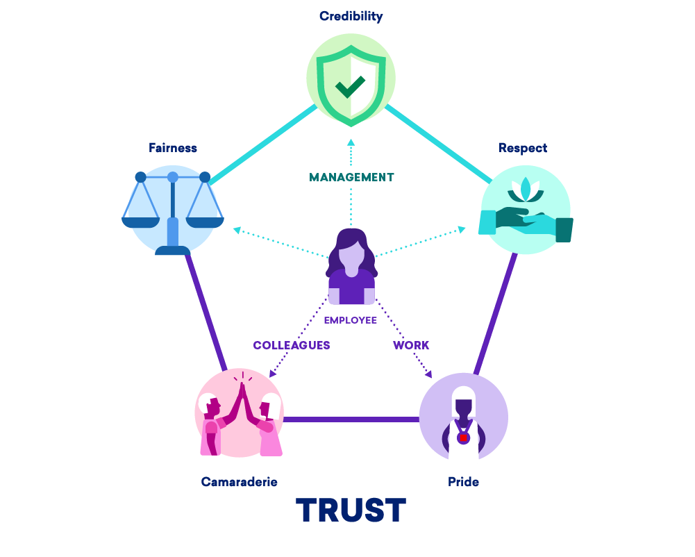 Great Place to Work Trust Model Trust Index