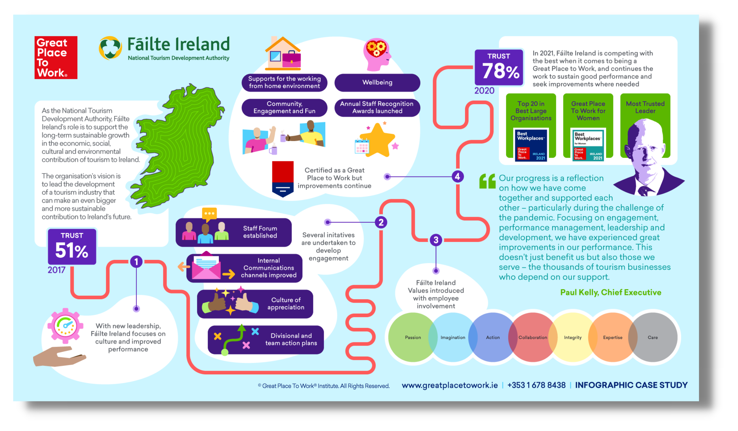 Fáilte Ireland's Journey through the Great Place to Work Programme