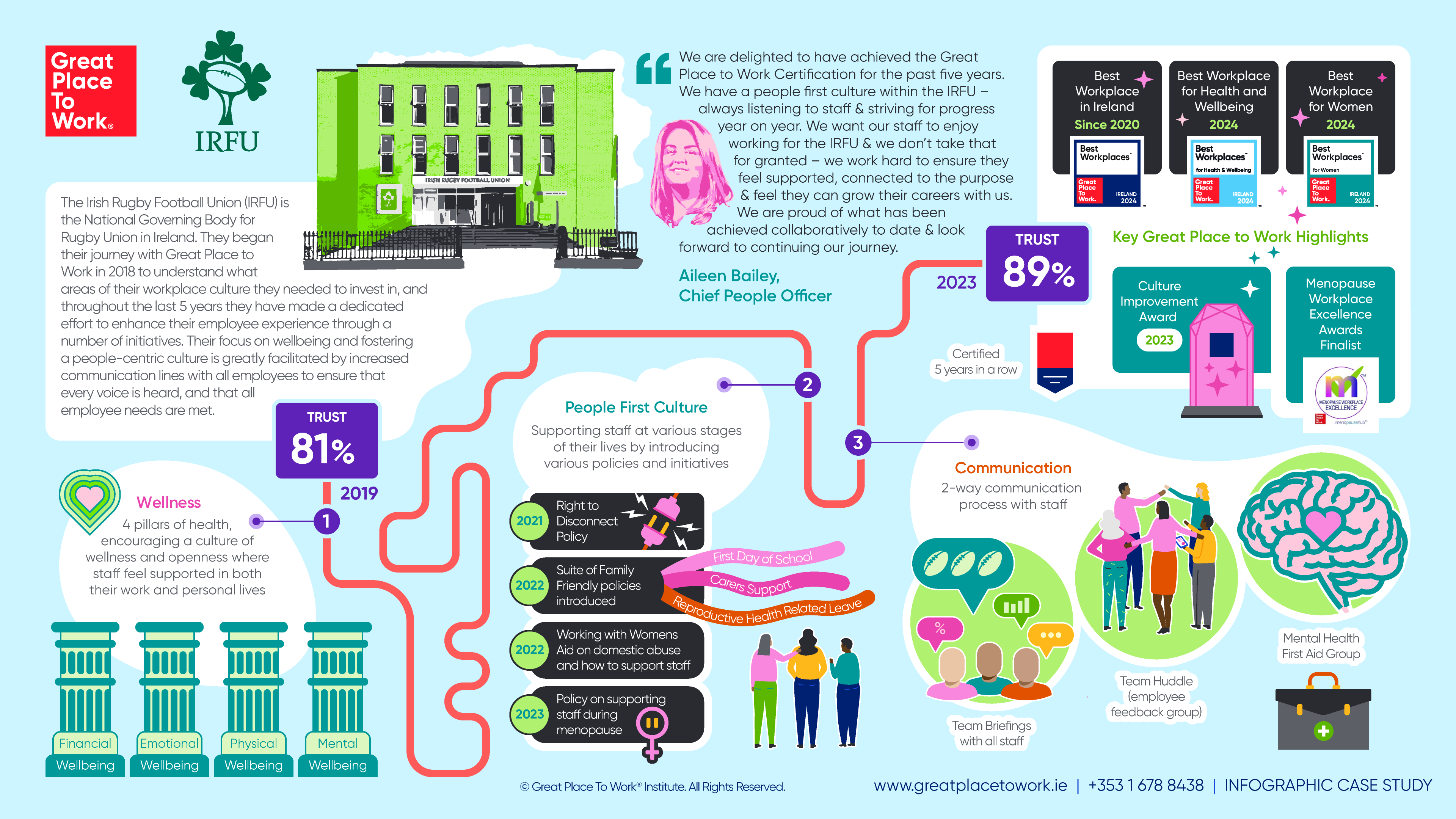 IRFU case study