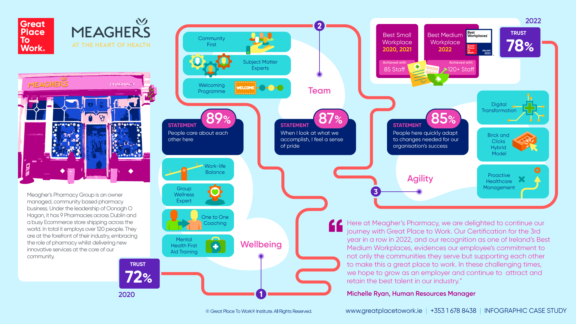 Meagher's Pharmacy Infographic 